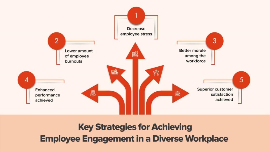 Key Pointers of Employee Engagement in a Diverse Workplace in Infographic